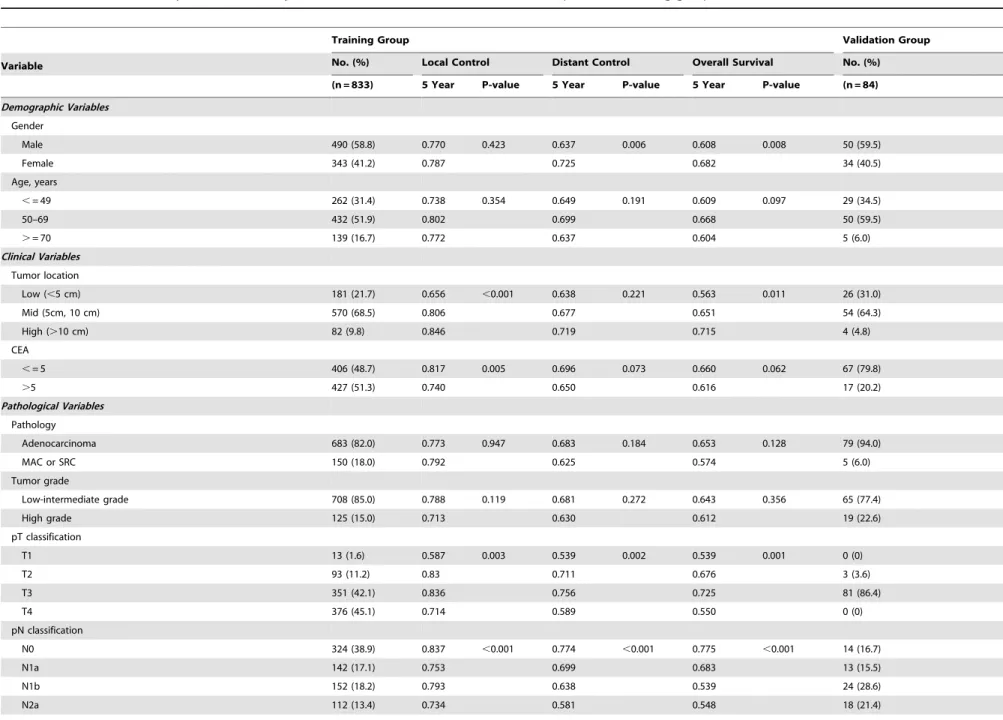 Table 1. Characteristics of all patients with locally advanced rectal cancer and outcomes for 833 patients in training group.