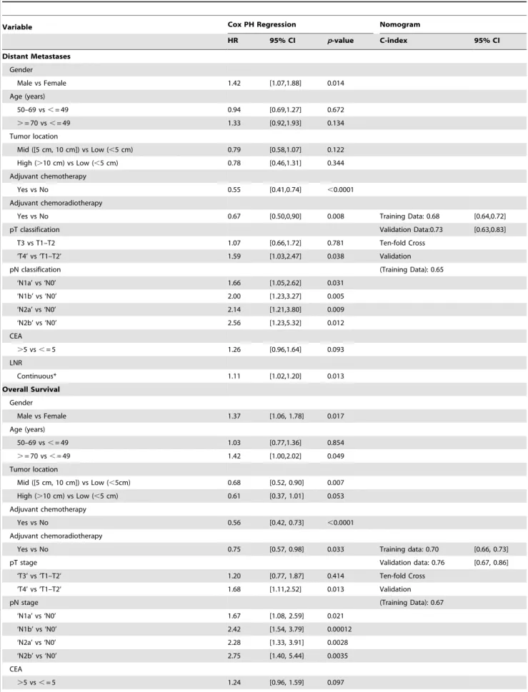 Table 2. Multivariate analyses of 5-year outcomes: the final predictors for developing the nomograms.