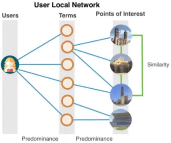 Figure 3: User Local Network