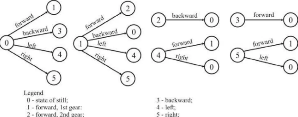 Fig. 2 – Wheelchair state diagram and relative meaning of user commands. 