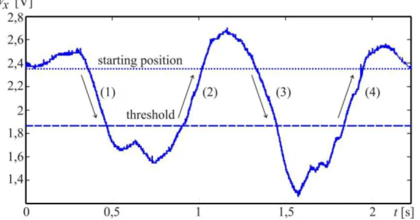 Fig. 6. – Accelerometer x axis data while issuing the command “forward”. 