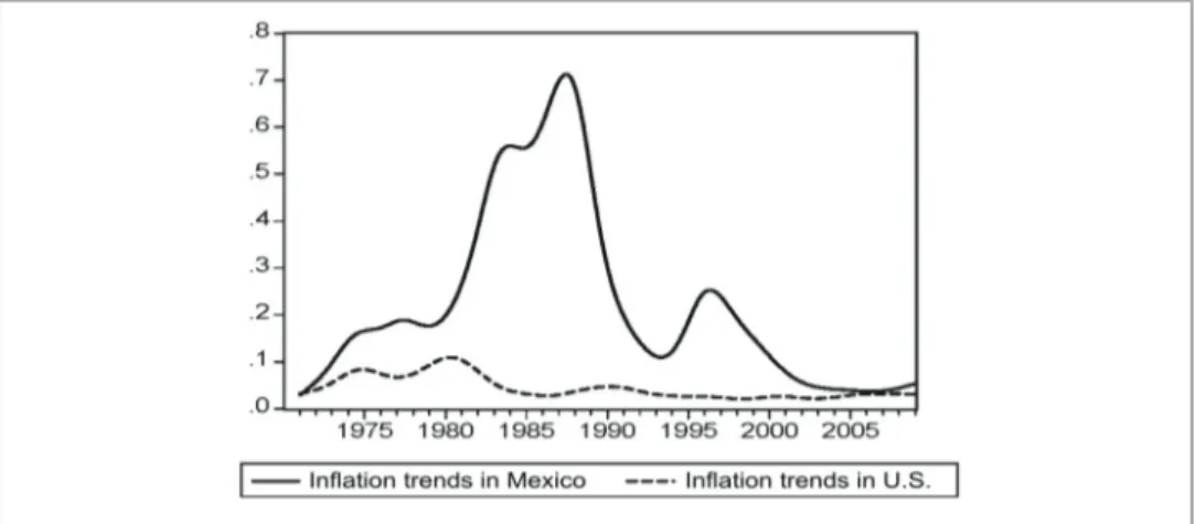 Figure 4  Trends of Annual Inflation Rates in Mexico and USA (1970-2008) 