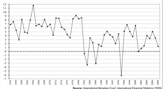 Figure 5  Annual Rate of Growth of Mexican GDP (%) 