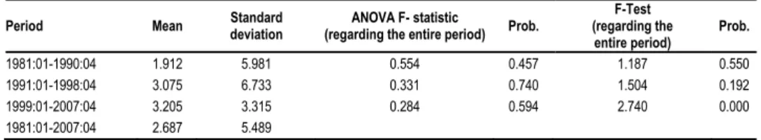 Table 6 Tests of Mean and Variance Equality on Mexican GDP (1981-2007) 