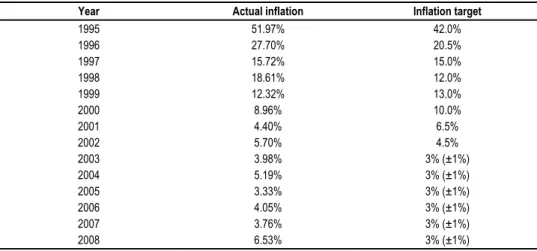 Table 1 Inflation Outcomes and Targets (1995-2008) 