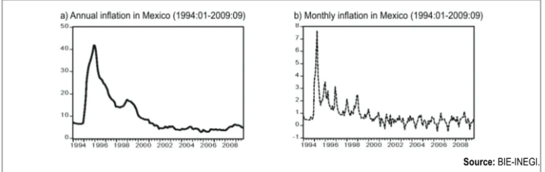 Figure 1 shows the series of annual and monthly (Figure 1a and 1b, respec- respec-tively) inflation rates in Mexico