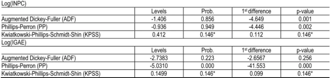 Table 2 Testing Unit Root in Log(INPC) and Log(IGAE) (1993:01-  2009:09)  Log(INPC) 