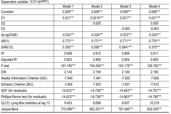 Table 3 Results of the Estimation (1993:01-2009:09)  Dependent variable:  t