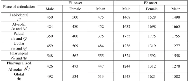 Table 2: Mean F1 and F2 onset values (Hz) (averaged across voiced and voiceless tokens, and vowels) as a function of  place of articulation and speaker gender