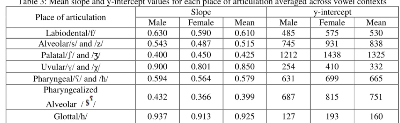 Table 3: Mean slope and y-intercept values for each place of articulation averaged across vowel contexts 