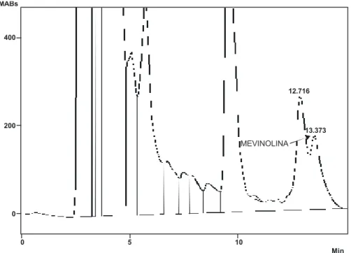 Figura 10  - Cromatograma da co-injeção (padrão de mevinolina mais extrato  metanólico de  M