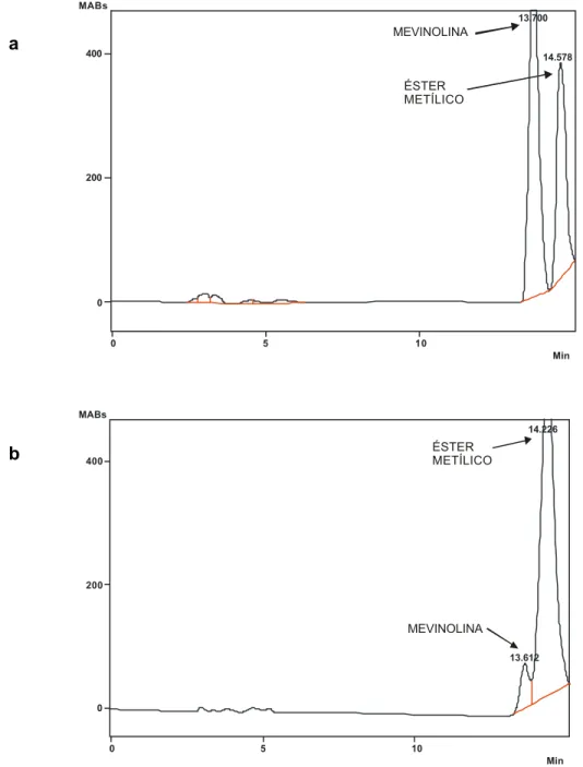 Figura 11  - Cromatograma do padrão de mevinolina em metanol: a) estocado  durante três dias; b) estocado  por sete dias (coluna C-18, fase  móvel: tampão fosfato de potássio (pH 7,7)-acetonitrila (35:65),  fluxo:0,7 mL/min, detector UV, λ = 237 nm)