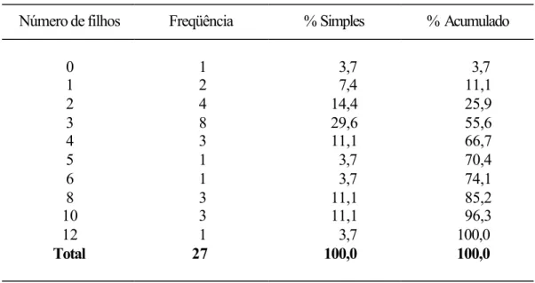 Tabela 2 - Relação dos números de filhos dos casais de Miguel Rodrigues 