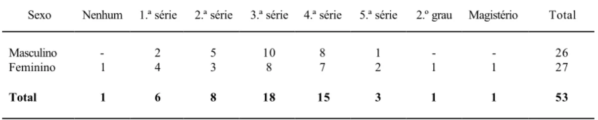 Tabela 3  - Comparação das variáveis sexo e nível de escolaridade entre os casais  da famílias de pequenos agricultores do povoado de Miguel Rodrigues 