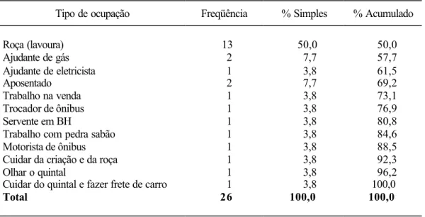 Tabela 6  - Ocupação principal da população rural masculina de Miguel Rodri- Rodri-gues 