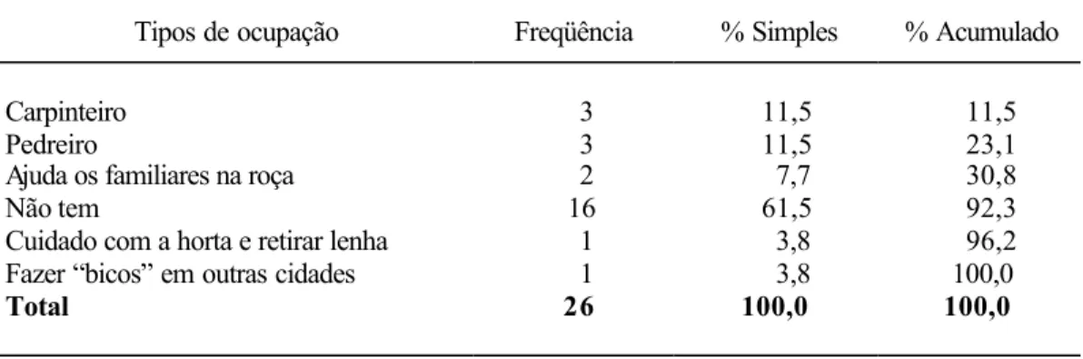 Tabela 7  - Ocupação secundária da população rural masculina de Miguel Rodri- Rodri-gues 