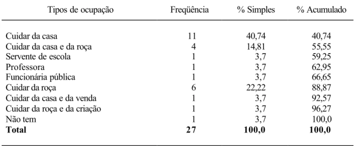 Tabela 8 - Ocupação principal da população rural feminina de Miguel Rodrigues 