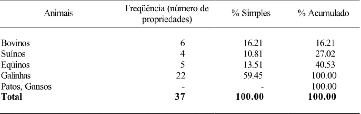 Tabela 10  - Estoque de animais das famílias de pequenos produtores rurais do  povoado de Miguel Rodrigues 