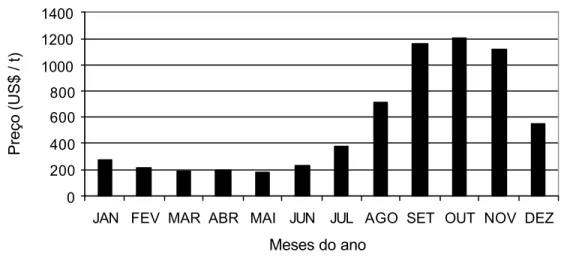 Figura 1 - Preço médio da lima ácida ‘Tahiti’ no Estado de São Paulo, de 1992 a  1998