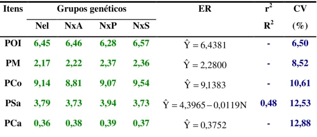 Tabela 11  – Médias e equações de regressão ajustadas (ER), coeficientes de  determinação (r 2  ou R 2 ) e variação (CV-%), do peso dos órgãos  (POI), peso dos membros (PM), peso do couro (PCo), peso do  sangue (PSa) e peso da cauda (PCa) expressos em porc