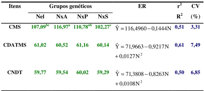 Tabela 3  – Médias e equações de regressão ajustadas (ER), coeficientes de  determinação (r 2  ou R 2 ) e variação (CV-%), do consumo de matéria  seca (CMS) e dos nutrientes digestíveis totais (CNDT) expressos em  g/kg PM 0,75 , e coeficiente de digestibil