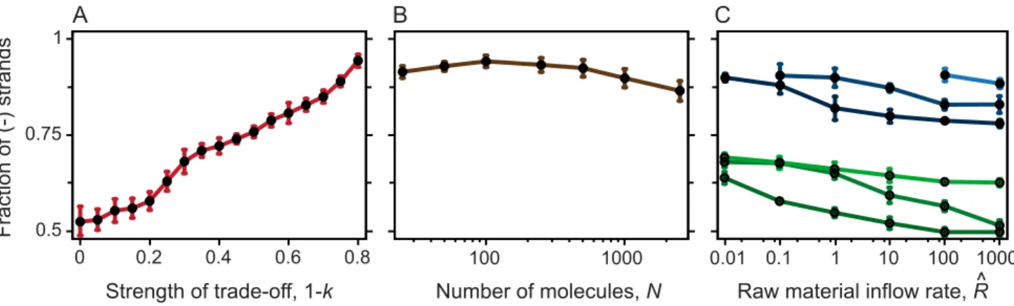 Figure 5. The effect of degradation rate of macromolecules on strand asymmetry. The equilibrium ratio of the minus and plus strands (indicated by the heights as well as the colors of the bars; red: