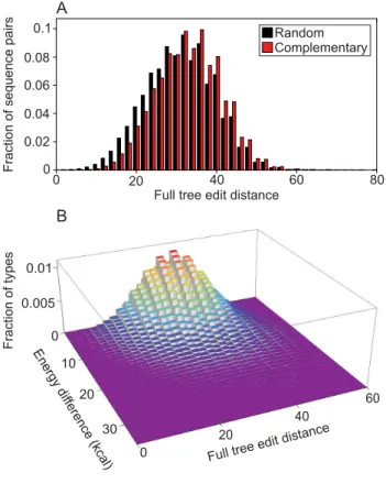 Figure 6. Characteristics of secondary structures of comple- comple-mentary strands. The characteristics of minimum free energy secondary structures are measured on a sample of 10 7 randomly generated sequences of length 50
