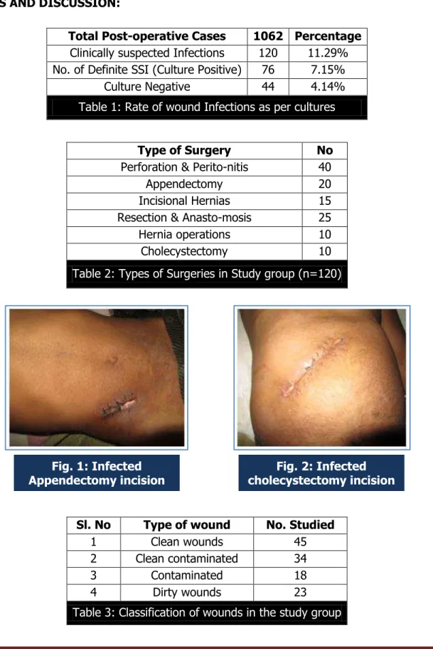 Table 1: Rate of wound Infections as per cultures 