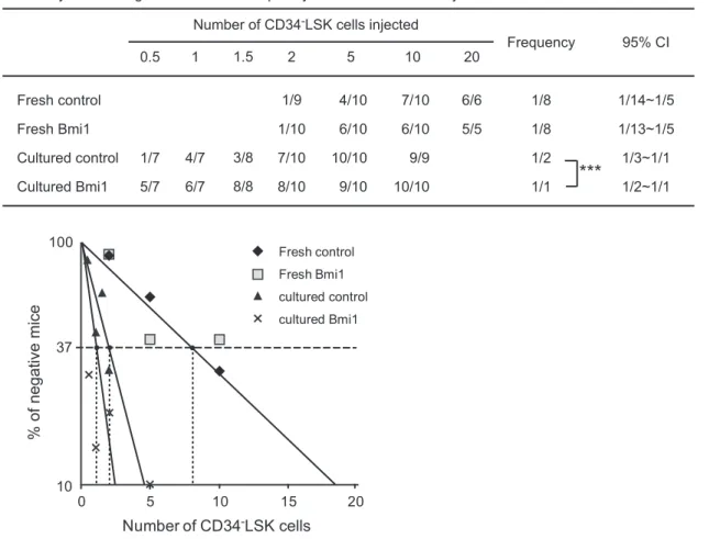 Figure 3. Overexpression of Bmi1 enhances expansion of HSCs ex vivo. Competitive repopulating unit (CRU) assays using limiting numbers of CD34 - LSK cells from Tie2-Cre (Control) mice and Tie2-Cre;R26Stop FL Bmi1 (Bmi1) mice