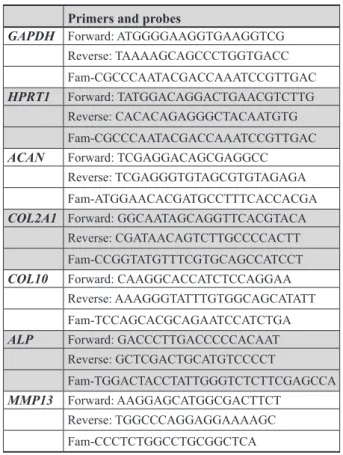 Table 1 . Sequences of primers and probes for qRT-PCR.