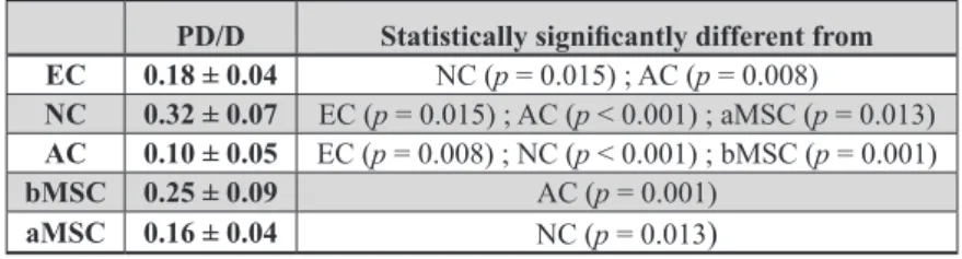 Table 3 . Population doubling time of different cell types over four passages.