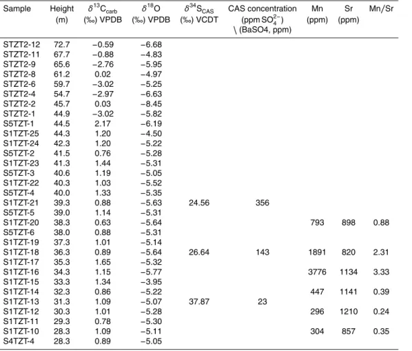 Table A1. Isotopic and trace element data from the Shitouzhai section.
