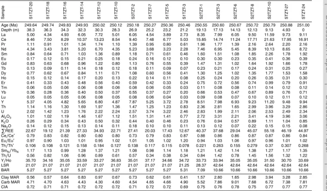 Table A2. Major and trace element concentrations and ratios from the Shitouzhai section.