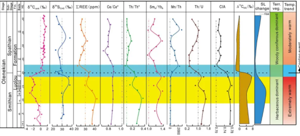 Figure 4. Chemostratigraphic profiles and environmental changes during the Smithian–Spathian transition