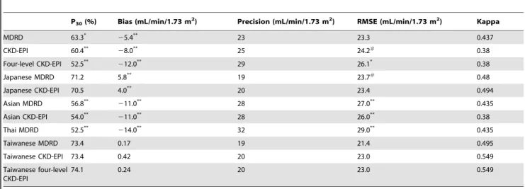 Table 3. Performance of the eGFR equations for the participants with C in $60 mL/min/1.73 m 2 in the validation set.