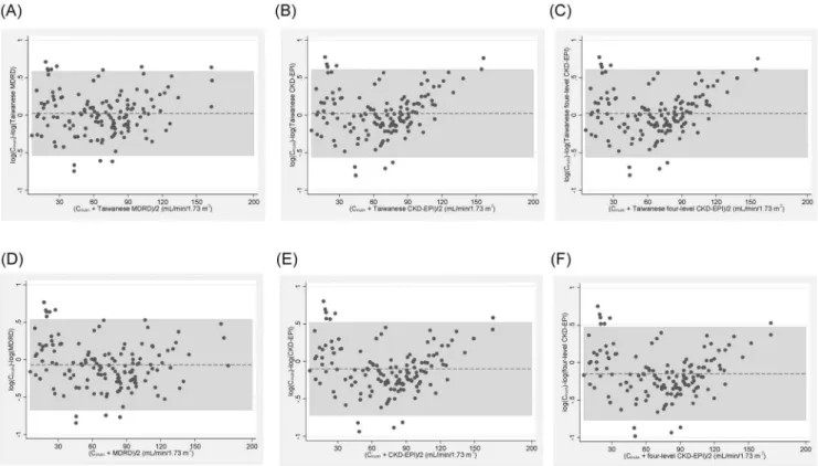 Figure 2. Bland-Altman plot of eGFR equations versus inulin clearance (C in ) for the validation set