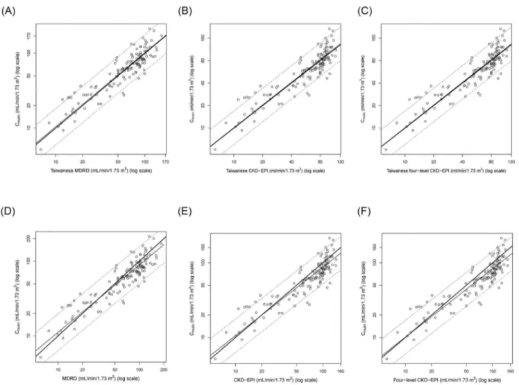 Figure S1 Logistic regression for C in -defined CKD stage 1 in the validation set. Linear regression (the oblique line) and logistic regression (the S-shaped sigmoid curve) of the Taiwanese MDRD equation for the prediction of the probability (p(x)) of inul