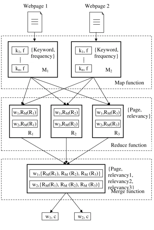 Fig. 4. The example process of the proposed distributed approach for web page categorization using map-reduce programming model 