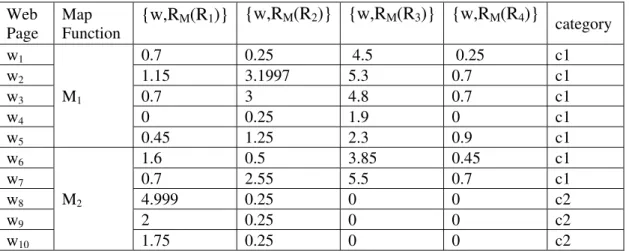 Table I shows the intermediate  results obtained by the proposed approach while finding the suitable category  for the web pages