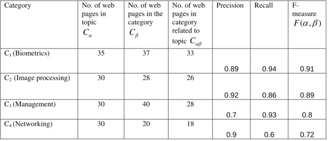 Table II. Precision, Recall and F-measure of test data 