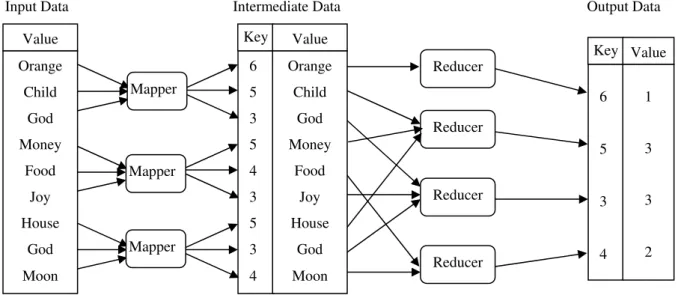 Fig. 2. Examples of  MapReduce process