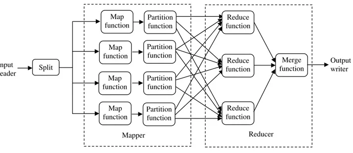 Fig. 3. The distributed approach of web page categorization using MapReduce programming model 