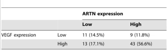 Table 1. Correlation between ARTN and VEGF-A expression in ER negative mammary carcinoma.