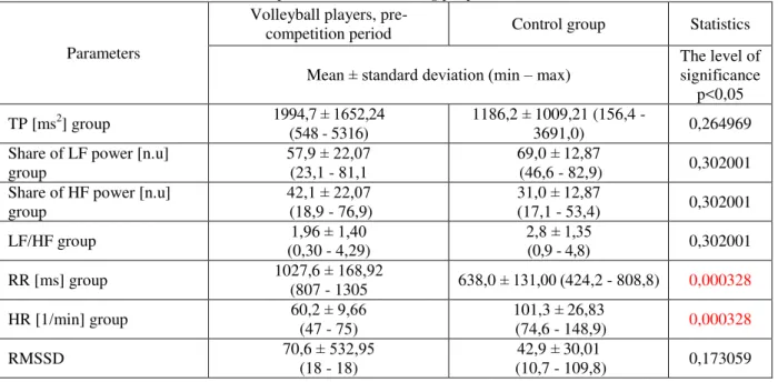 Table 2   Selected parameters of the spectral and time analysis in the tested volleyball players group in the pre-competition 