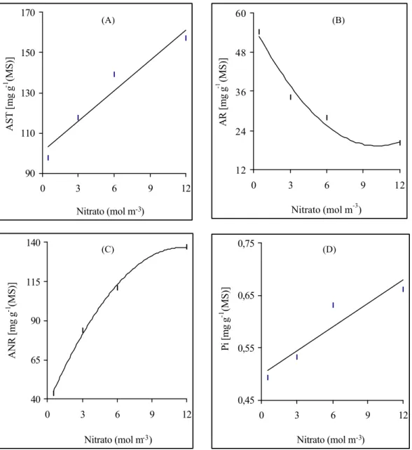 Figura 6  - Efeito da concentração do nitrato sobre os níveis de açúcares  solúveis totais (AS T) (A), açúcares redutores (AR) (B), açúcares não redutores  (ANR) (C) e fósforo inorgânico (Pi) (D) das folhas de plantas de mandioca  cultivadas por 90 dias, e