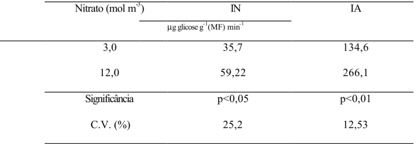 Tabela 3  - Atividade foliar das enzimas invertase neutra (IN) e invertase ácida  (IA) de plantas de mandioca cultivadas por 90 dias, sob dois níveis de NO - 3 