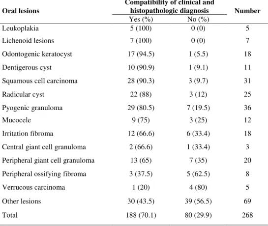 Table 1: Compatibility rate of clinical and histopathologic diagnosis in different oral lesions  Oral lesions 