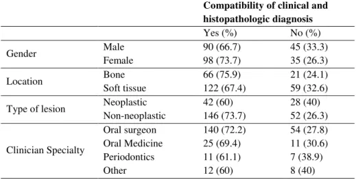 Table 4: Compatibility rate of clinical and histopathologic diagnosis based on different sites of the mouth 