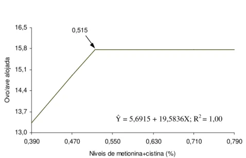 Figura 2 - Número de ovos por ave alojada, em função do nível de metionina +  cistina na ração, em todo o período (41-60 semanas de idade)