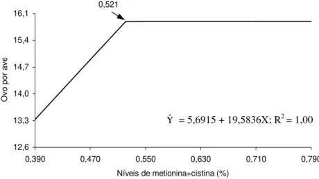 Figura 3 - Número de ovos por ave, em função do nível de metionina + cistina  na ração, em todo o período (41-60 semanas de idade)